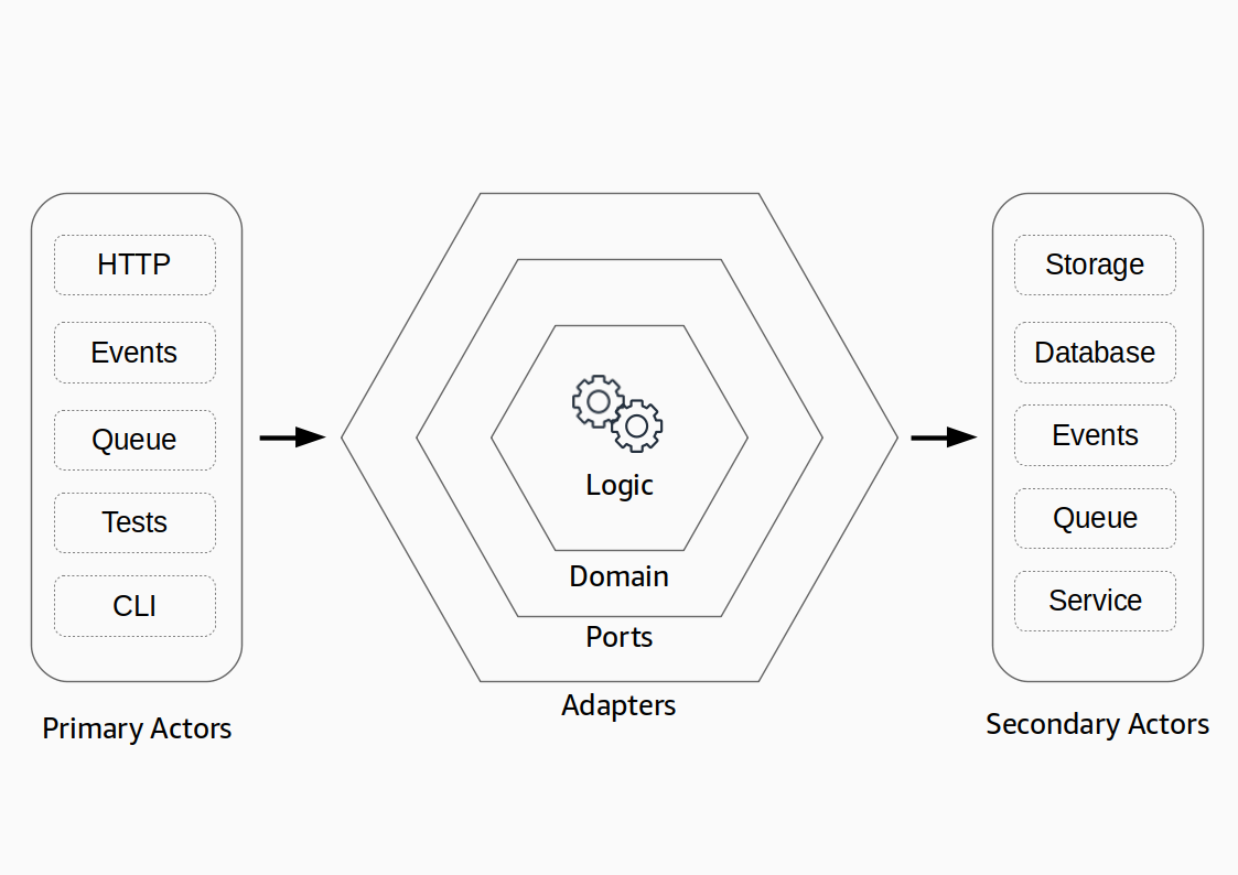 lambda-hexagonal-architecture