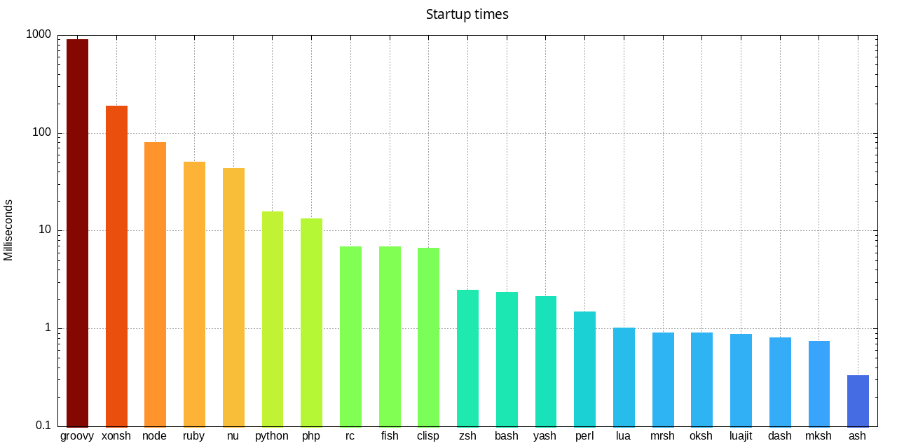interpreter-startup-times
