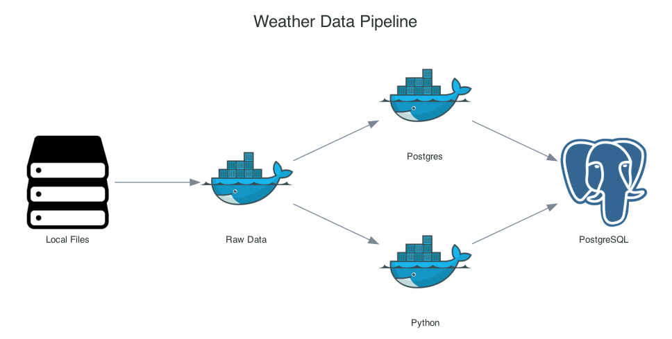 GitHub - daxaurora/weather-data-pipeline