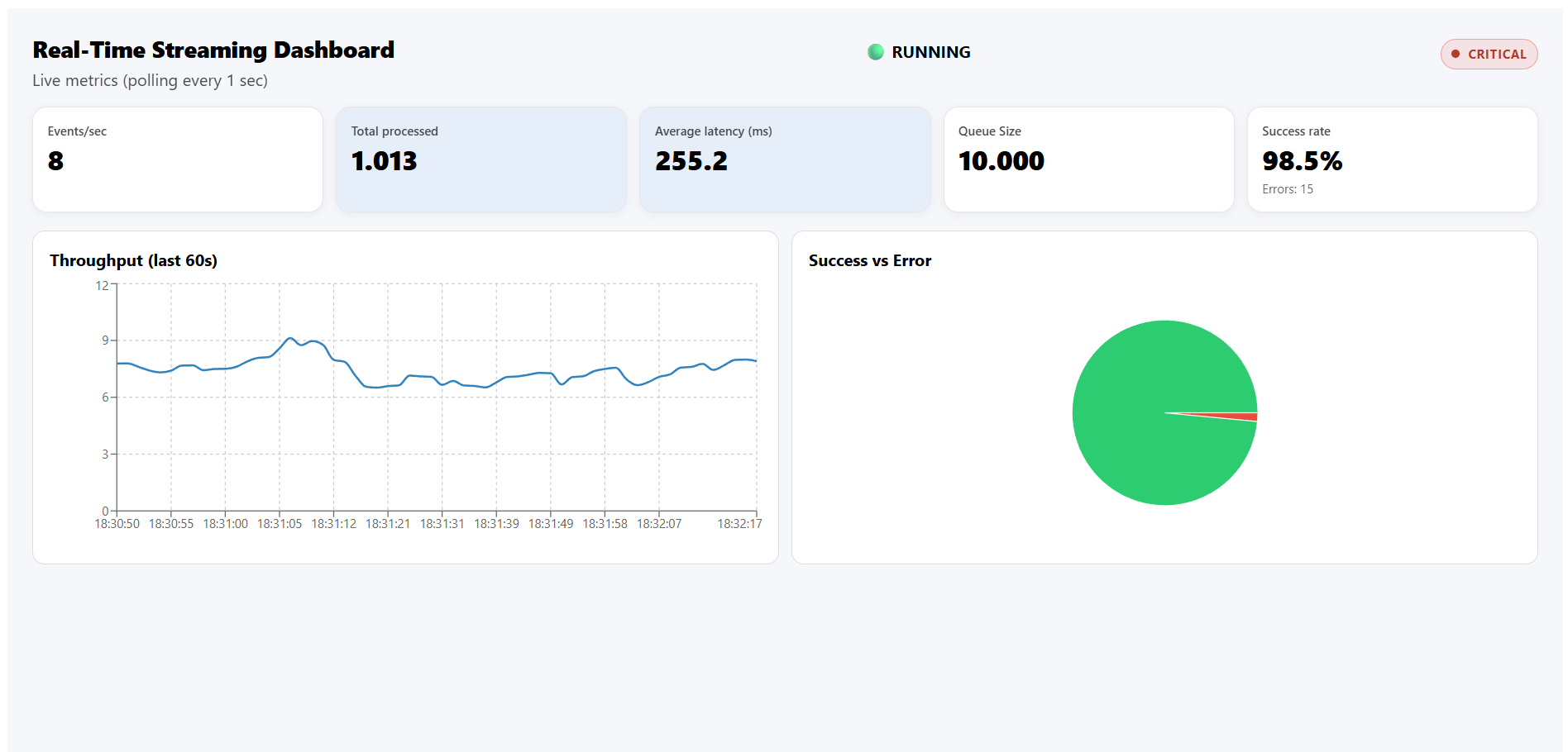 real-time-dashboard_streaming_pipeline