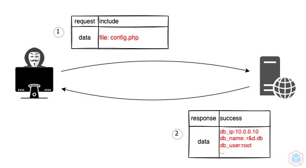 local-file-inclusion