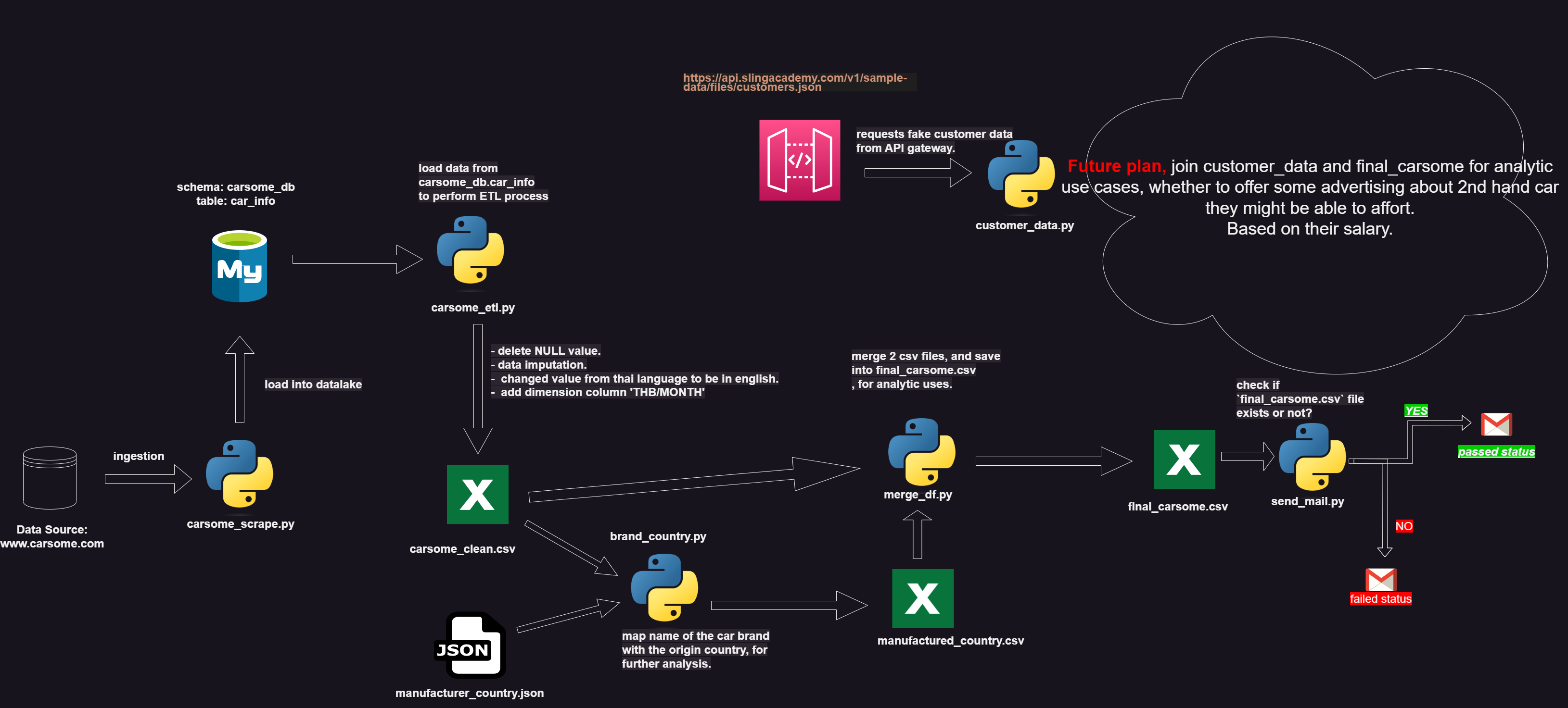 GitHub - phakawatfong/carSome_Project: where I keep my data engineering ...