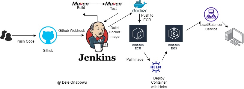 cicd-jenkins-docker-helm-kubernetes