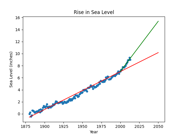 GitHub - abdullahsohailcs/Sea-level-prediction-visualization · GitHub