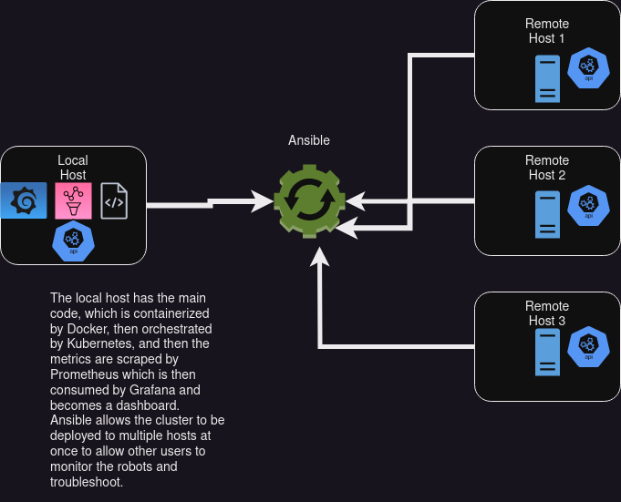 GitHub - sentairanger/Ansible-Robot-Monitoring