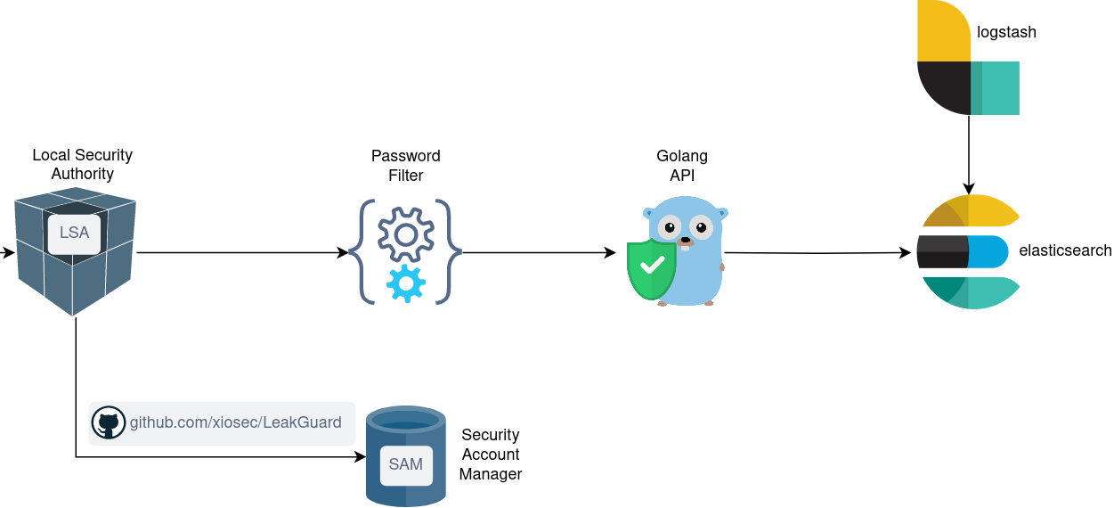 leakguard