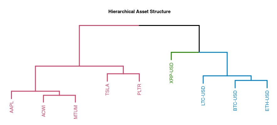 Statistical-Learning-based-Portfolio-Optimization