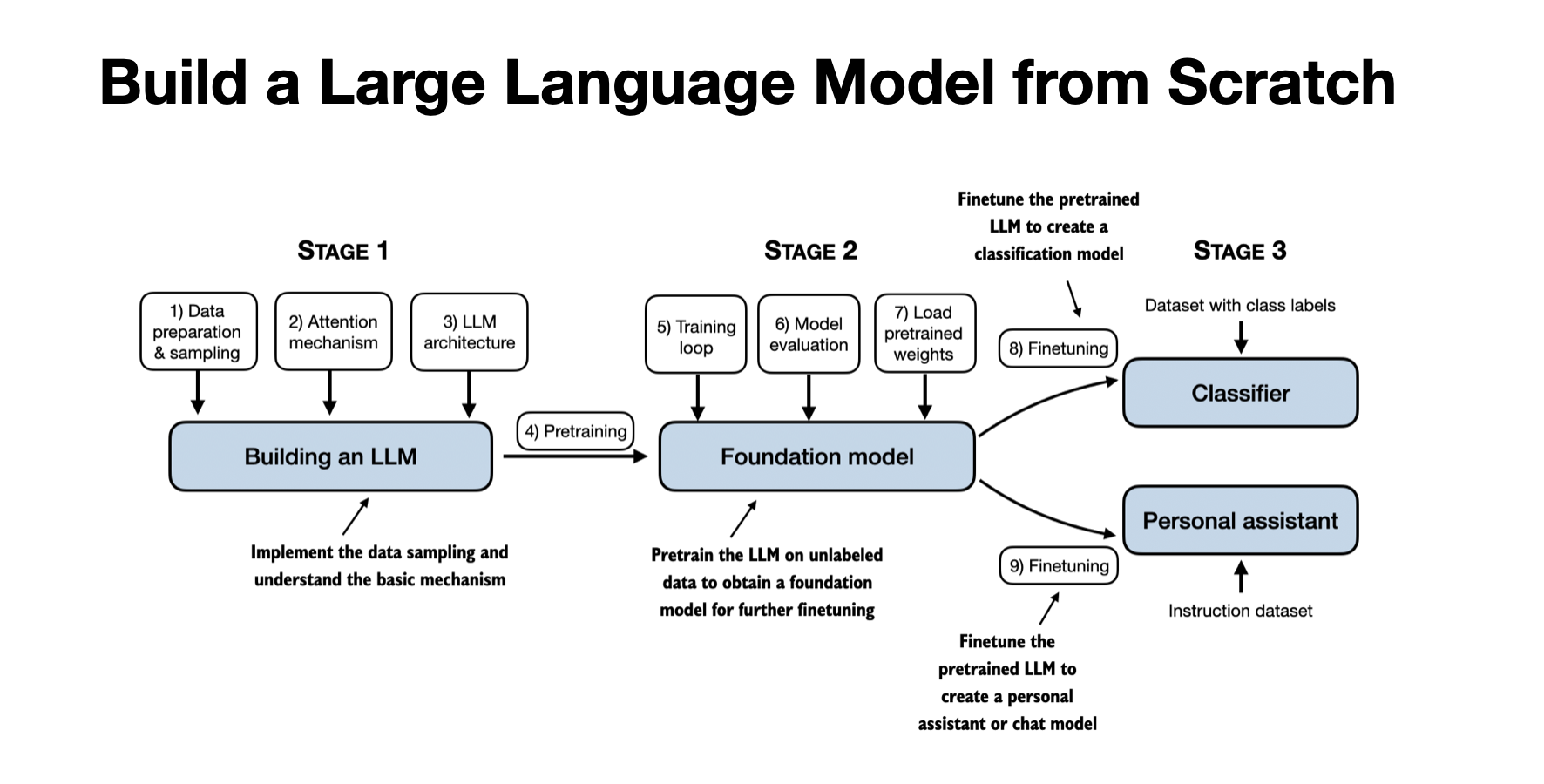 llms-from-scratch