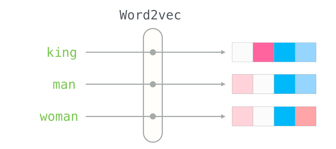 GitHub - gerauddl/Word2Vec: An attempt to recreate Word2Vec model only ...