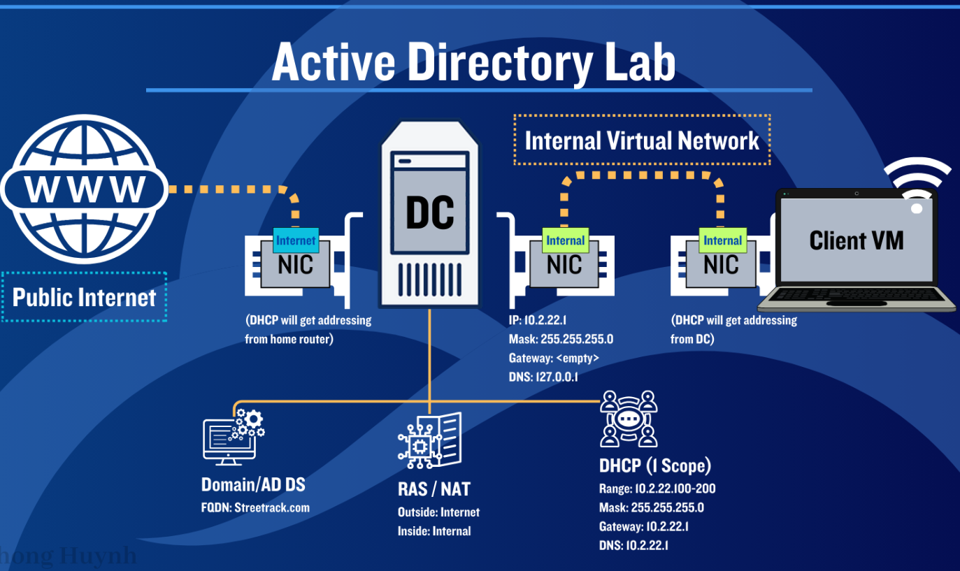 GitHub - Thuynh808/Active-Directory-Lab: Creating an Active Directory ...
