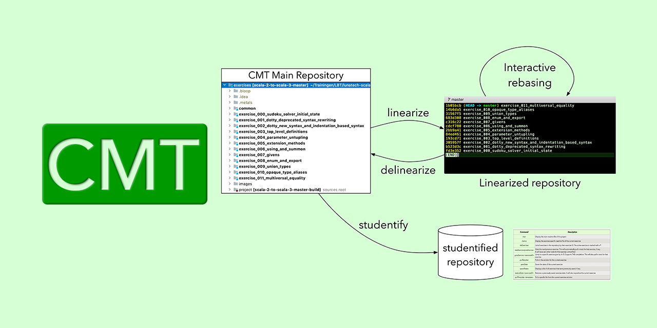 GitHub - scalacenter/course-management-tools: Course Management tools ...