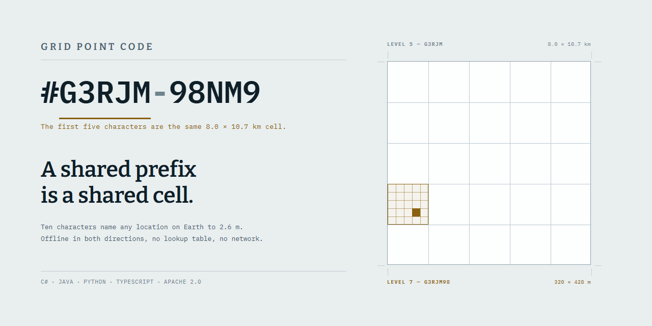 Grid-Point-Code