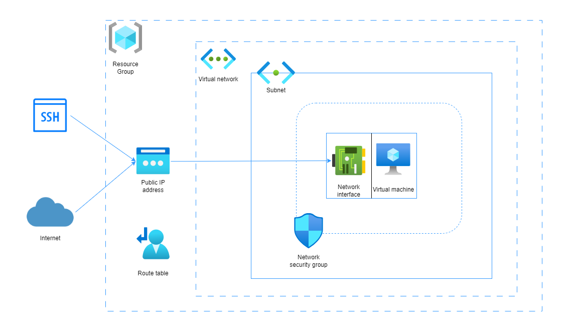 GitHub - MrRfifa/Azure-Linux-VM-Deployment-Terraform: This Terraform ...