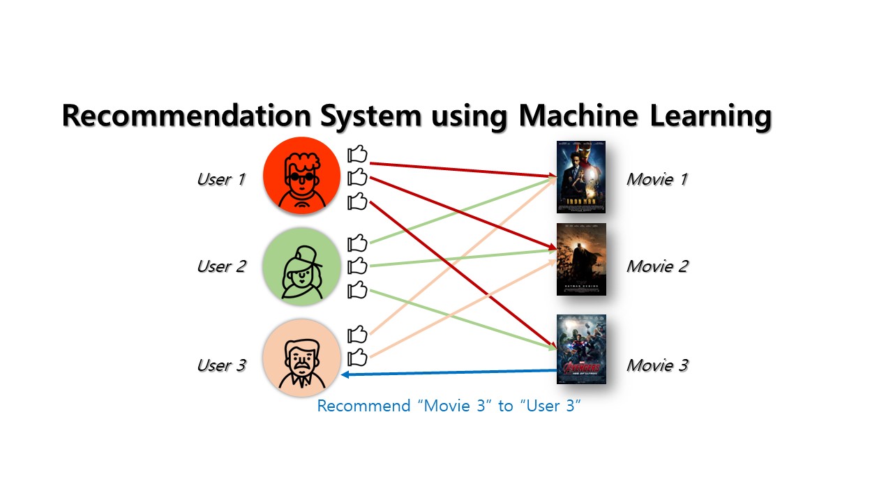 Recommendation engine clearance deep learning