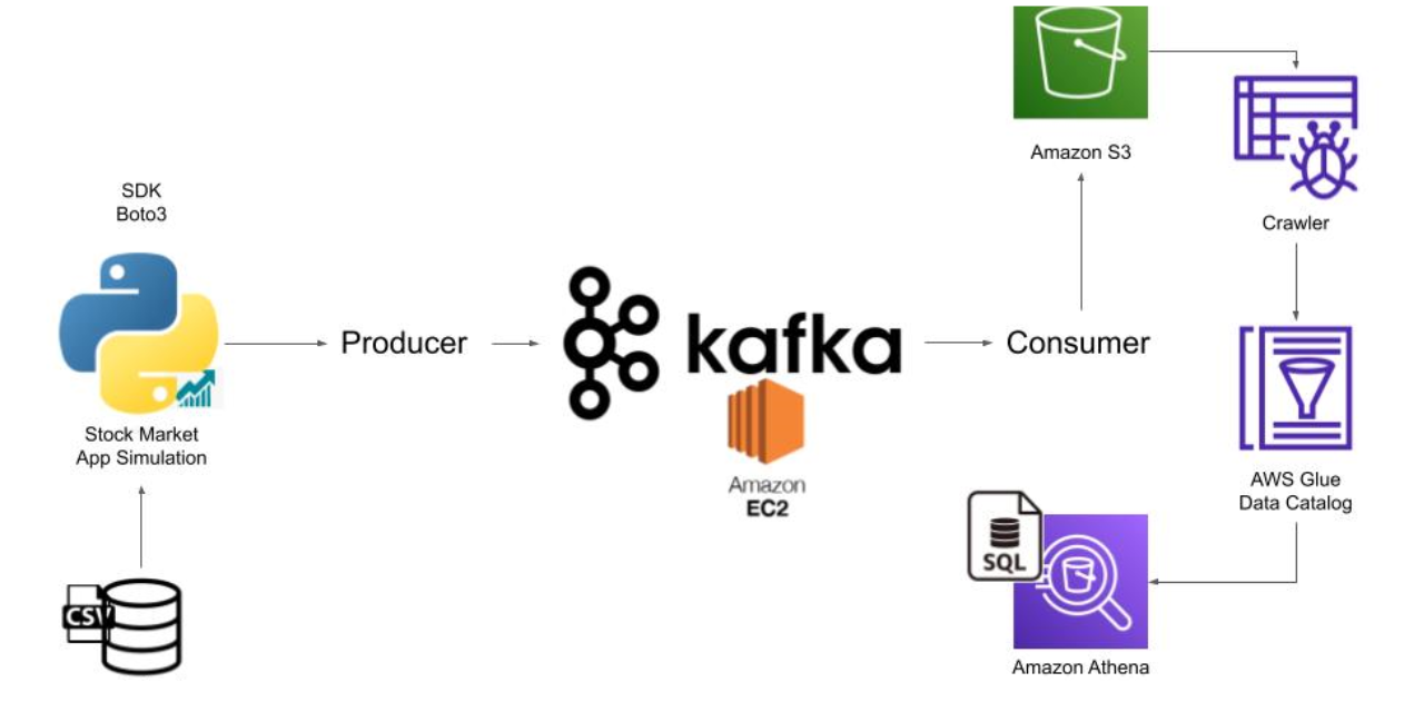 Github Nisha9876 Png Stock Market Kafka Real Time Data Engineering