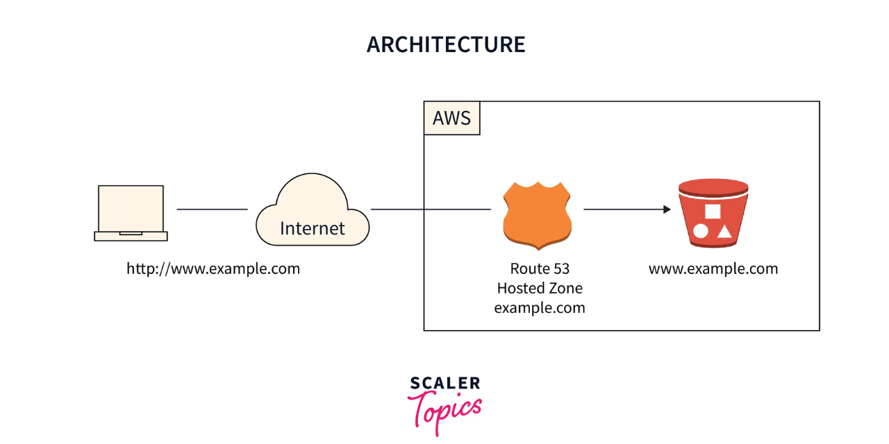 GitHub - awais684/S3-Static-Website