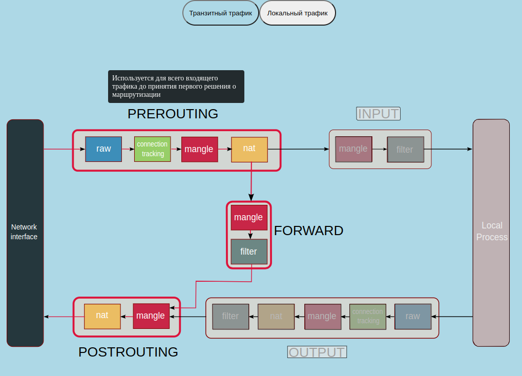 GitHub - zersh01/iptables_interactive_scheme: Interactive scheme iptables