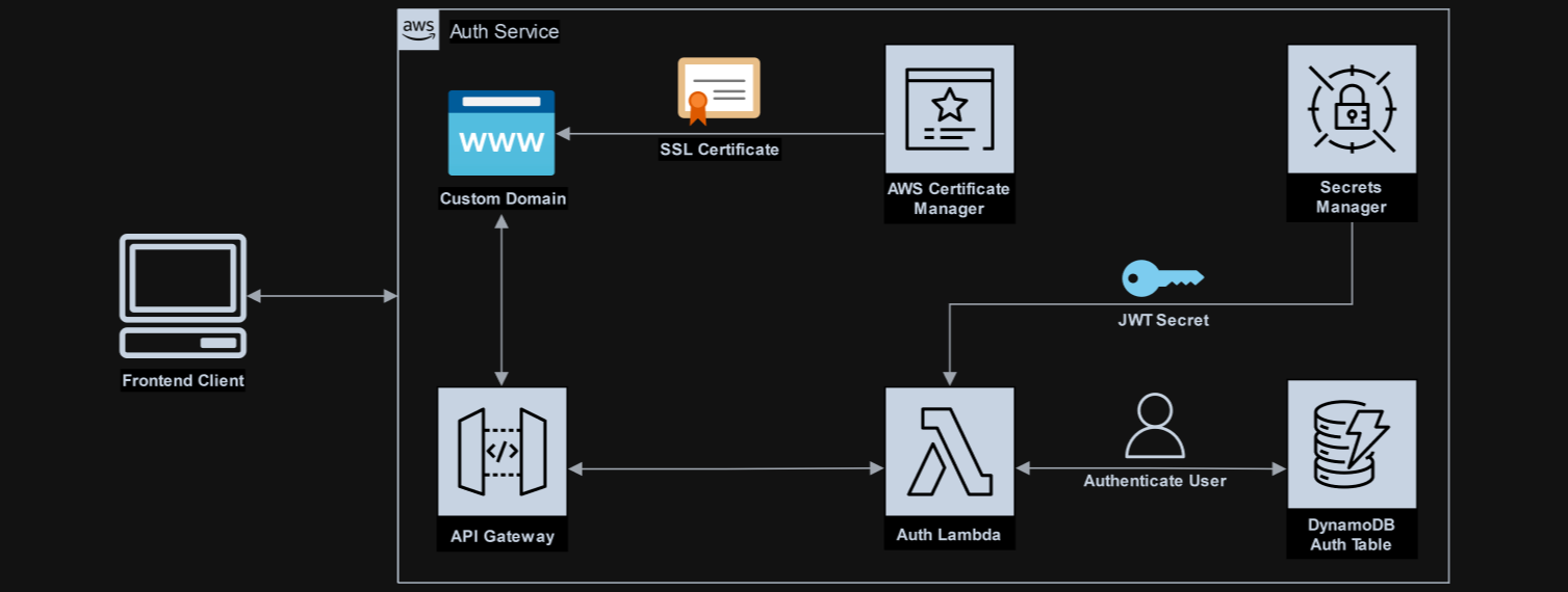 lambda-auth