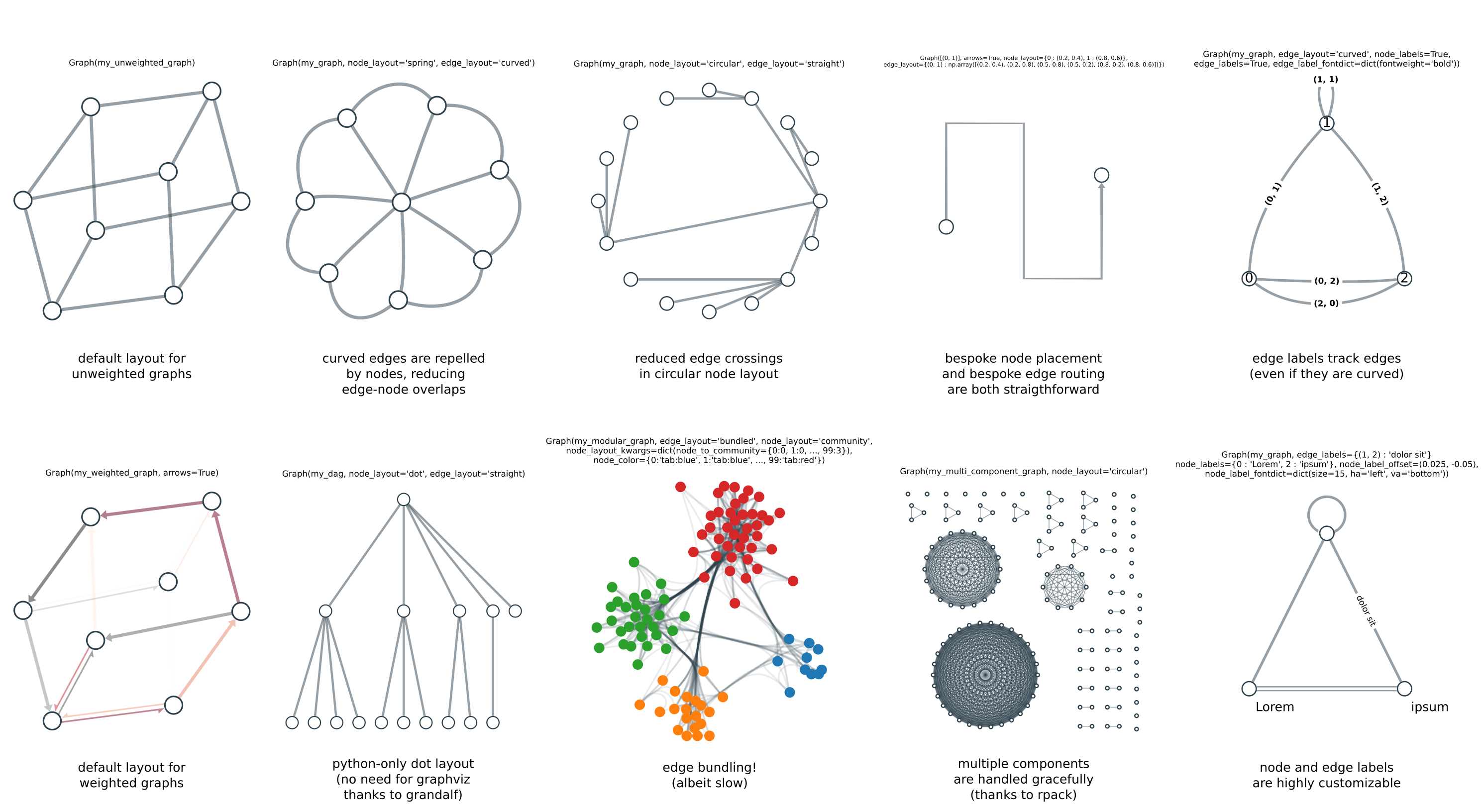 Algorithmically finding a visually pleasing graph layout is hard. This is demonstrated by the plethora of different algorithms in use (if graph layout