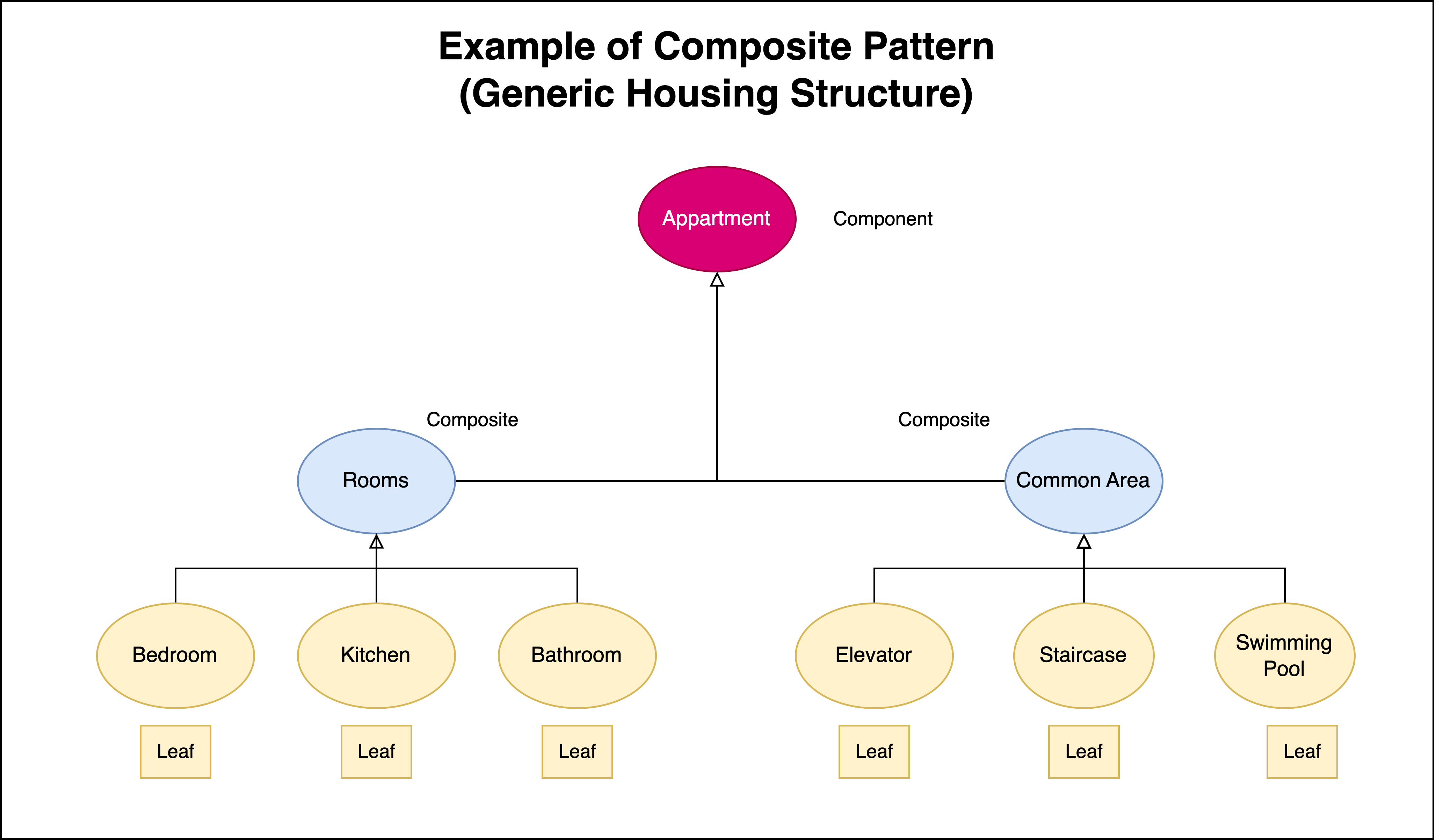 Composite-Design-Pattern-with-Generic-Housing