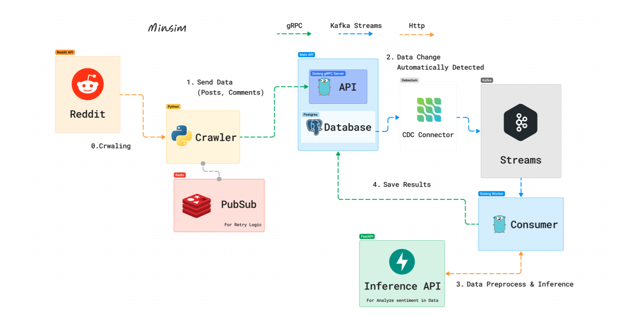 GitHub - kwanok/minsim-core: 실시간 유저의 민심을 보려고 만들어본 솔로 프로젝트