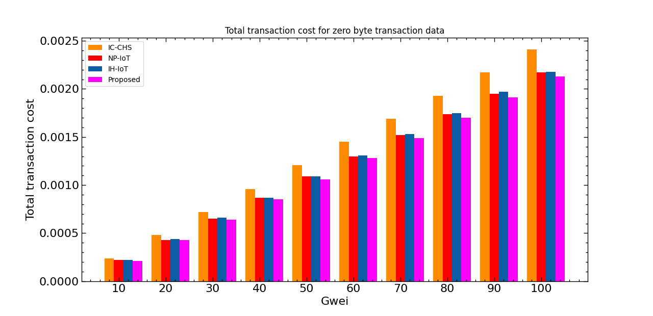 data-visualization-with-python