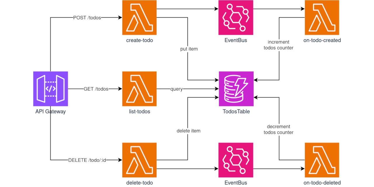 serverless · GitHub Topics · GitHub