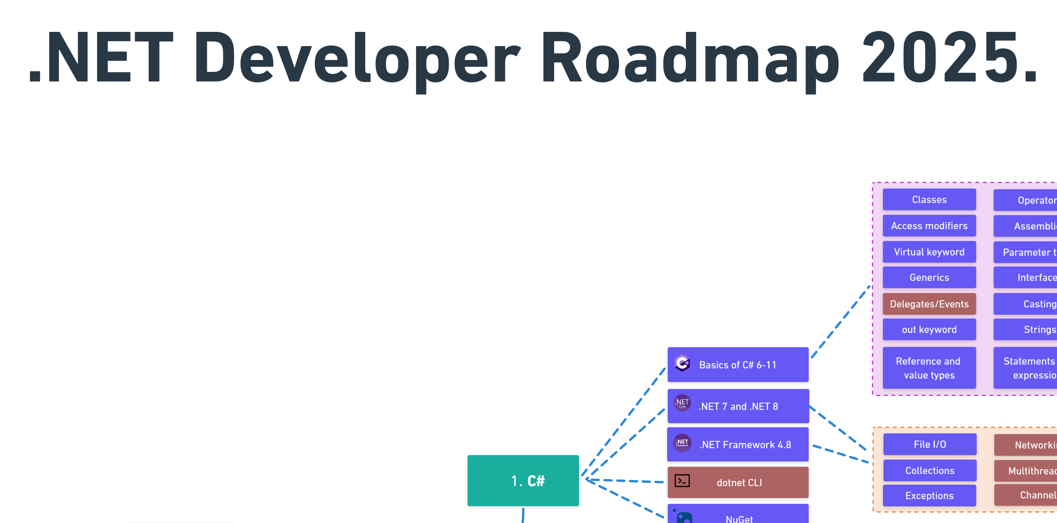 DotNet-Developer-Roadmap