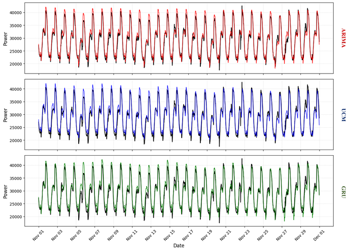 analysis-and-forecasting-tetouan-city-power-consumption-arima-ucm-gru