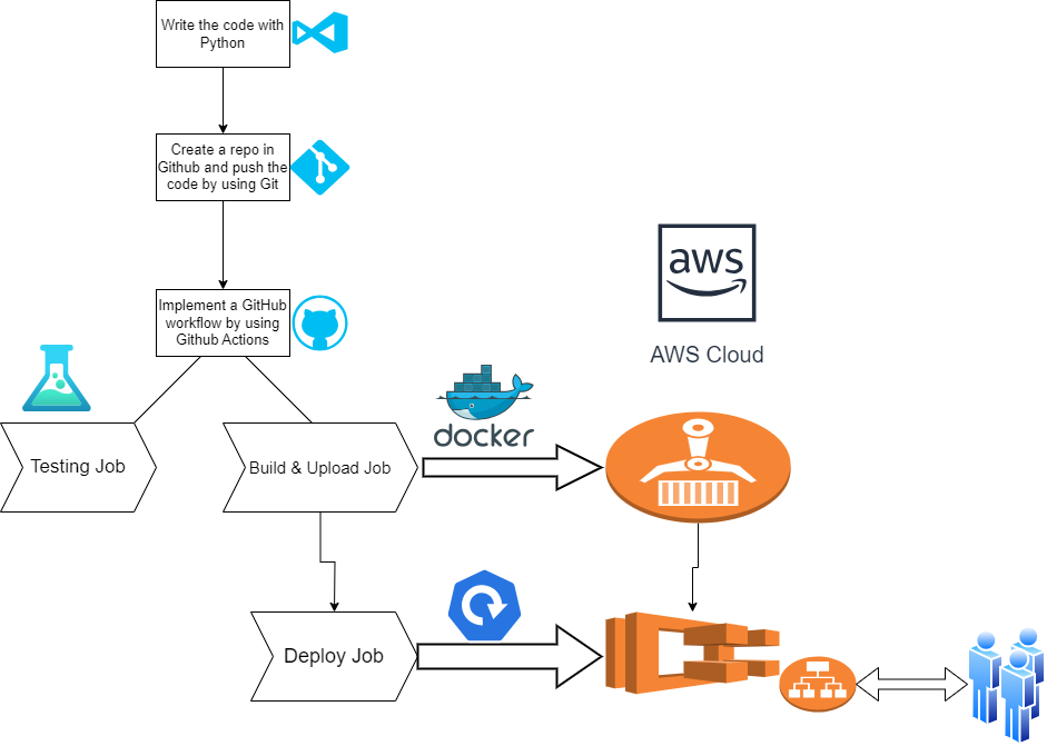 GitHub - teodor1006/cicd-githubactions-ecs