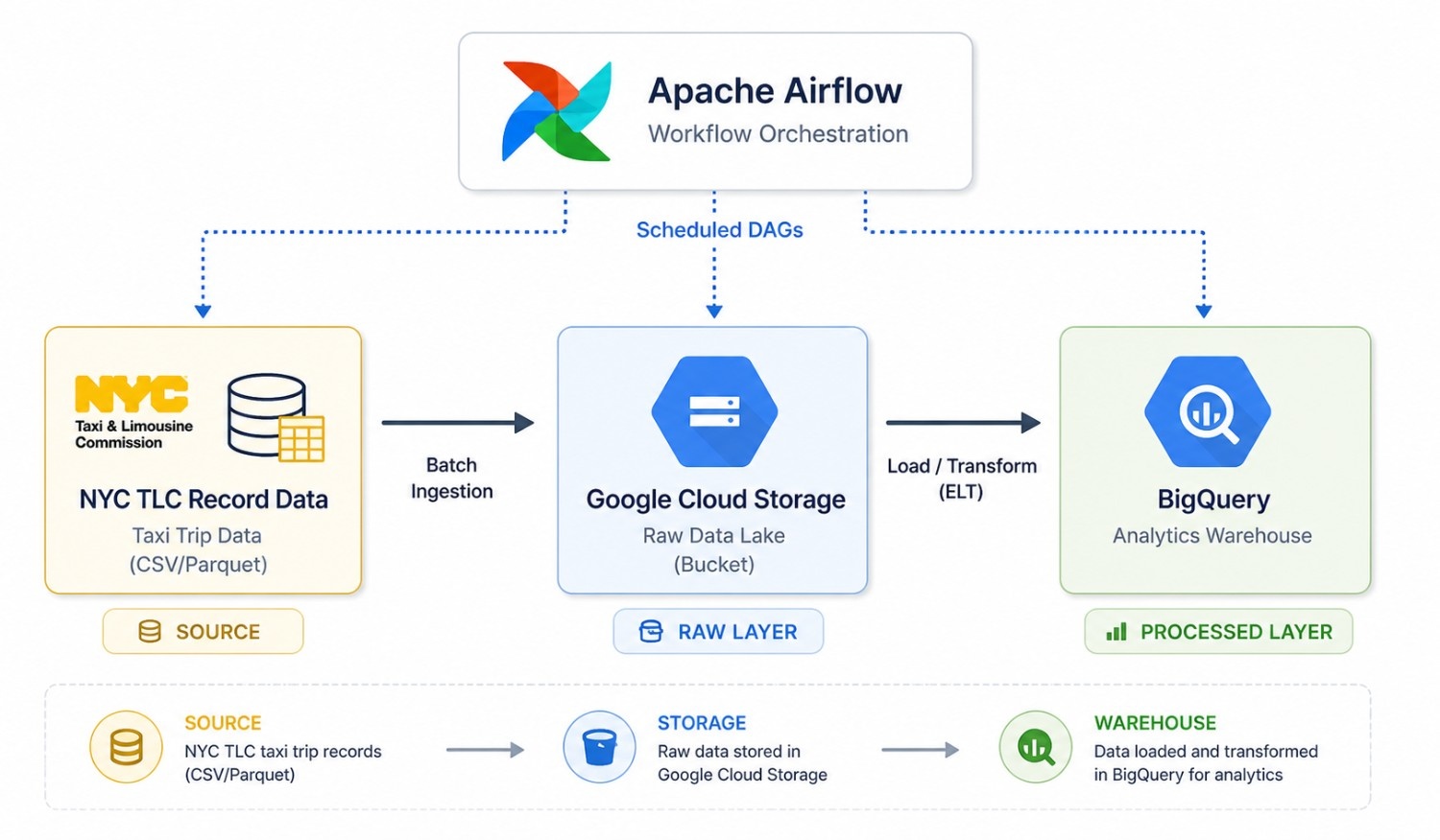 GitHub - Adarsh-Hota/EL_GCS_to_BigQuery: An EL pipeline built with ...