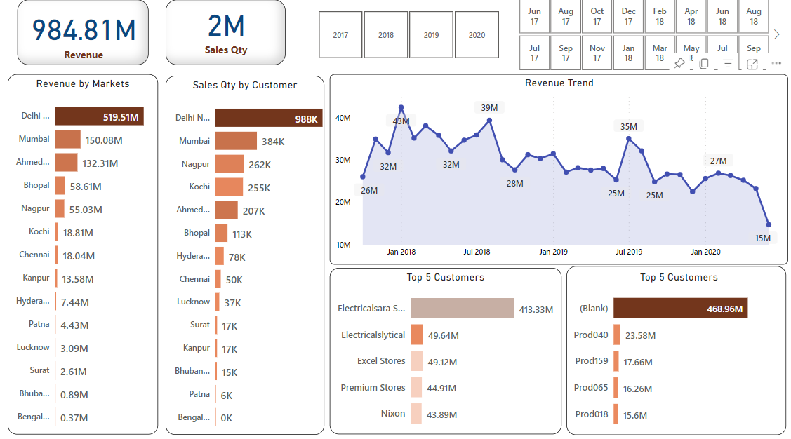 GitHub - SushantKG/Customer-Sales-Insights: SQL | Power BI | end-to-end ...