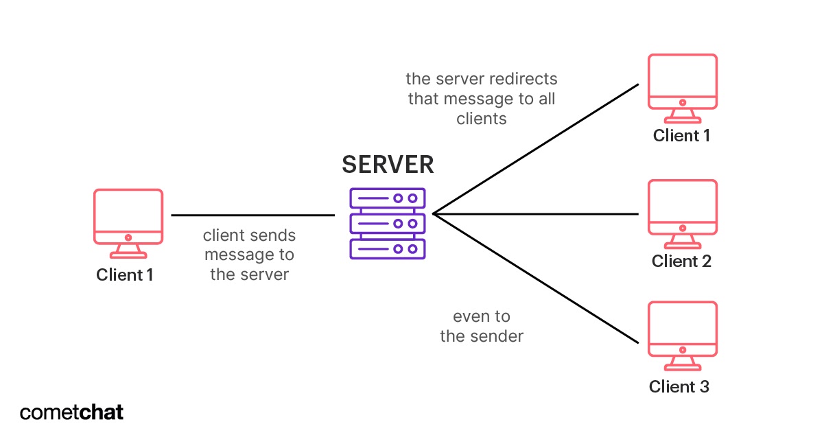 GitHub - RayaanUddin/Chat_System-Client_Side: Chat system client side ...