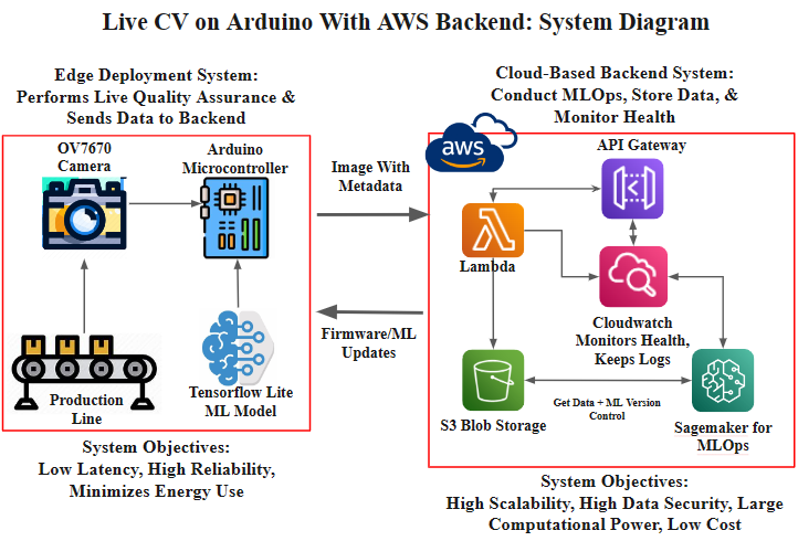 live-cv-on-arduino-with-aws-backend