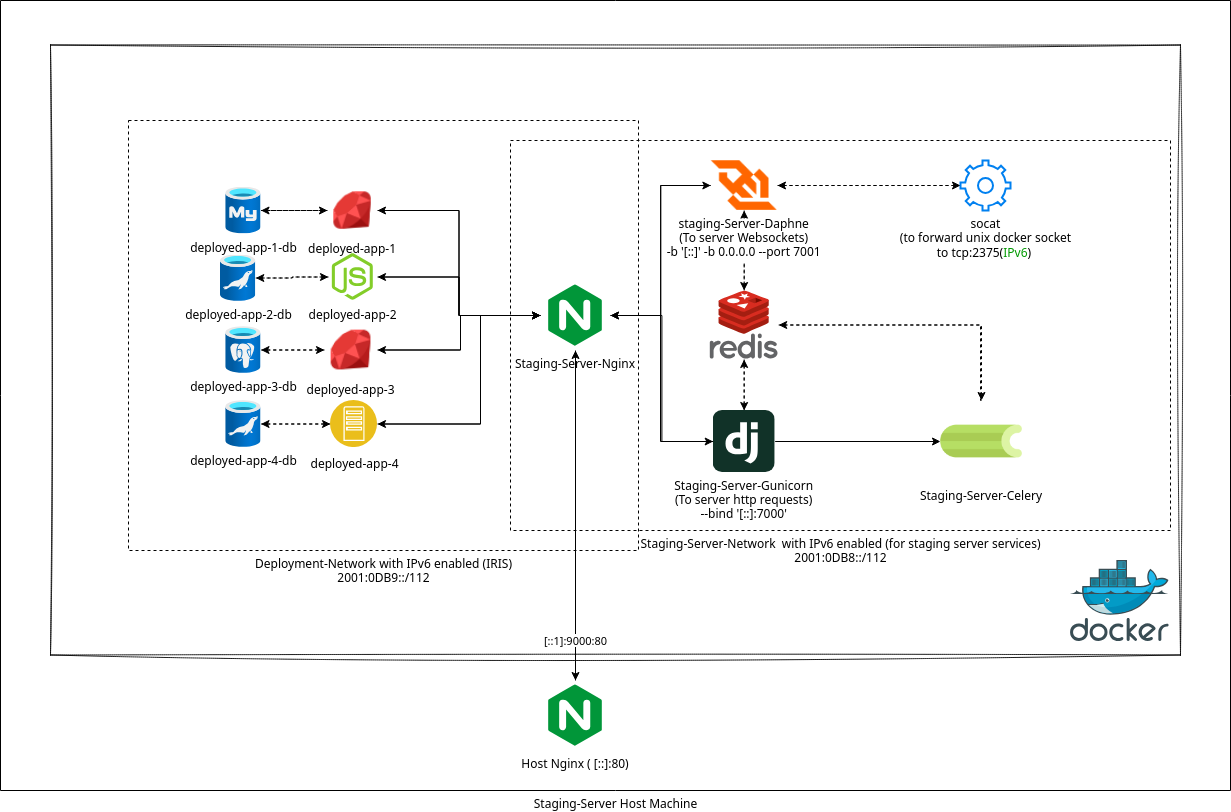 Staging-Server