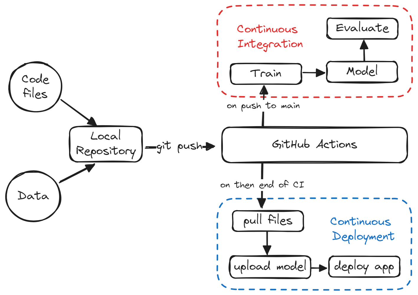 kingabzpro/CICD-for-Machine-Learning