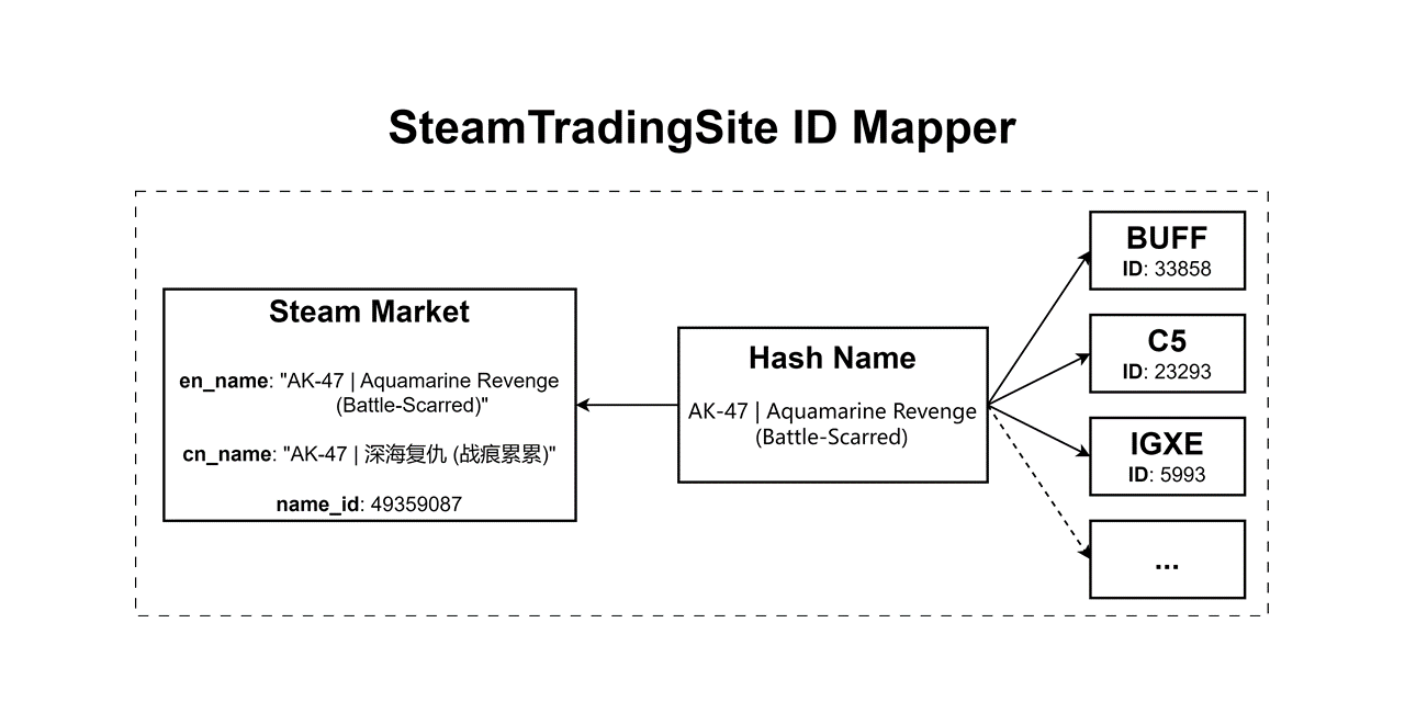 EricZhu-42/SteamTradingSite-ID-Mapper