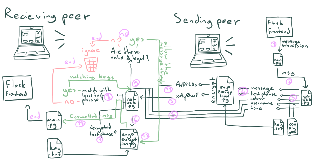 GitHub - OrnitOnGithub/lan-chatroom: A chat that can be used through ...