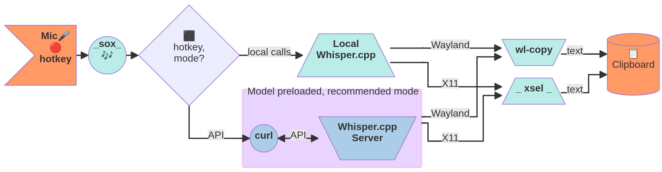 Whisper GitHub Topics GitHub