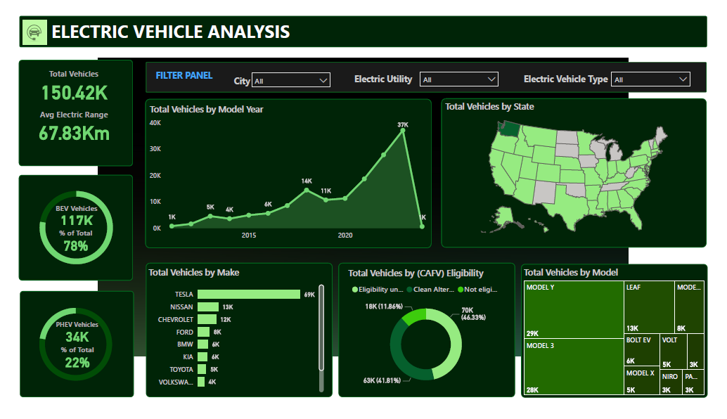 GitHub - SnigdhaPradhan/Electric-Vehicle-Analysis: Electric Vehicle ...