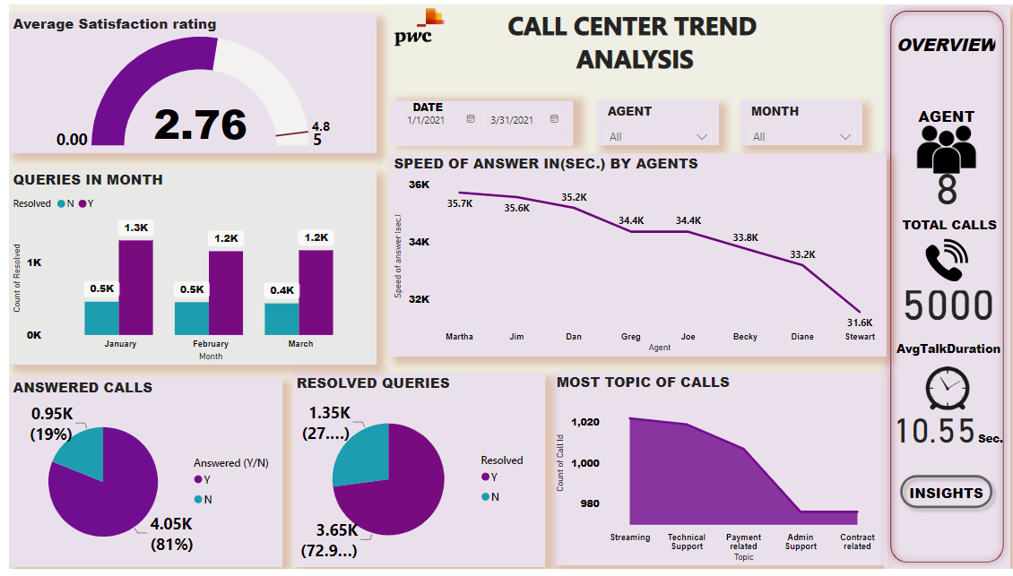 GitHub - PrachiNavlakhe/CALL-CENTER-TREND-ANALYSIS