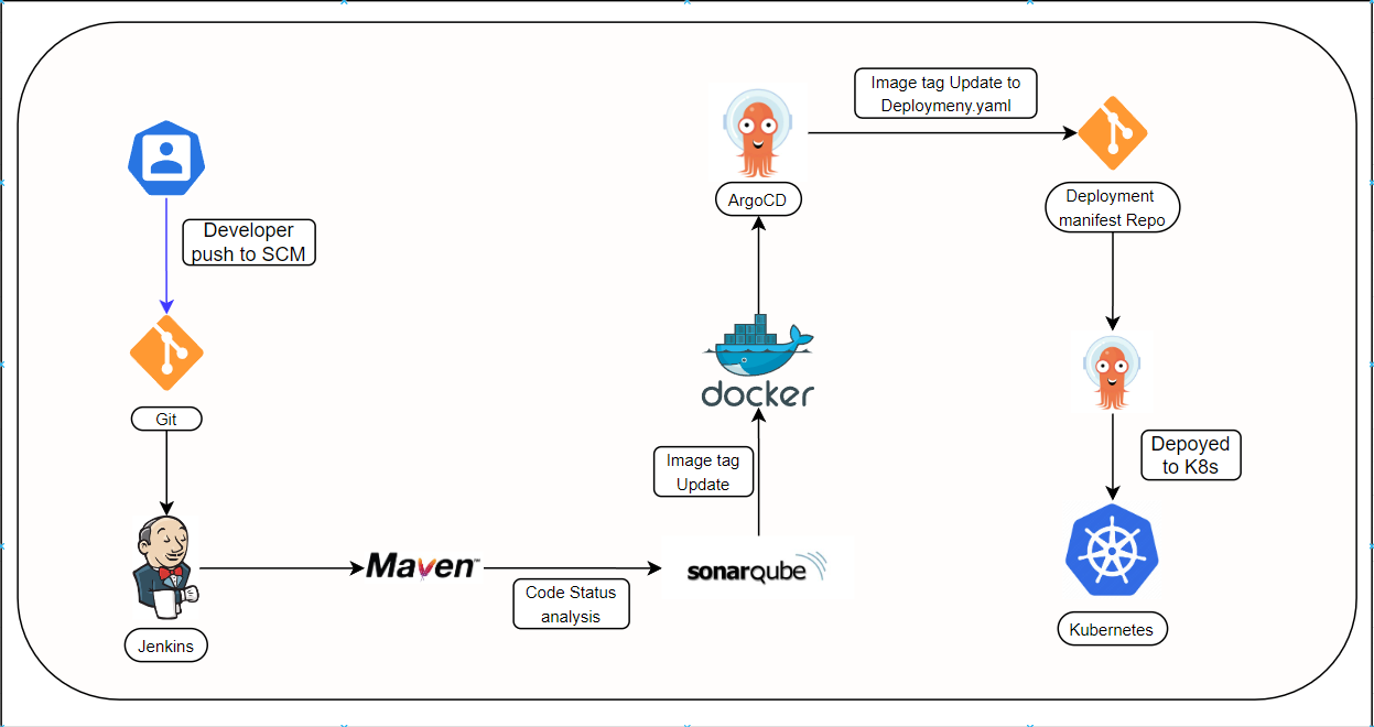 GitHub - ARUP-G/Java-CICD-Implementation: Deploying a Spring Boot app ...
