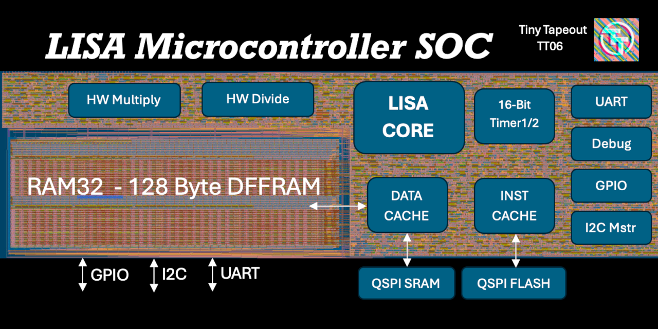 GitHub - kdp1965/tt06-um-lisa: LISA (Little ISA) 8-Bit Microcontroller ...