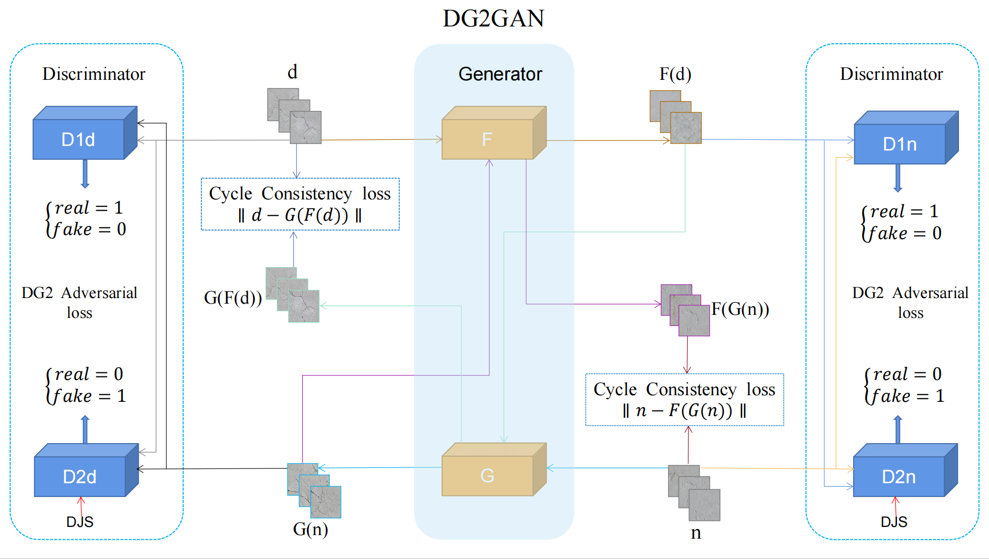 GitHub - AKAJLOONG/DG2GAN · GitHub