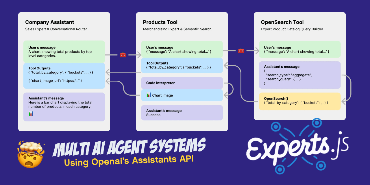 Experts.js: the easiest way to create and deploy OpenAI's Assistants and link them together as Tools to create advanced Multi AI Agent Systems with expanded memory and attention to detail.