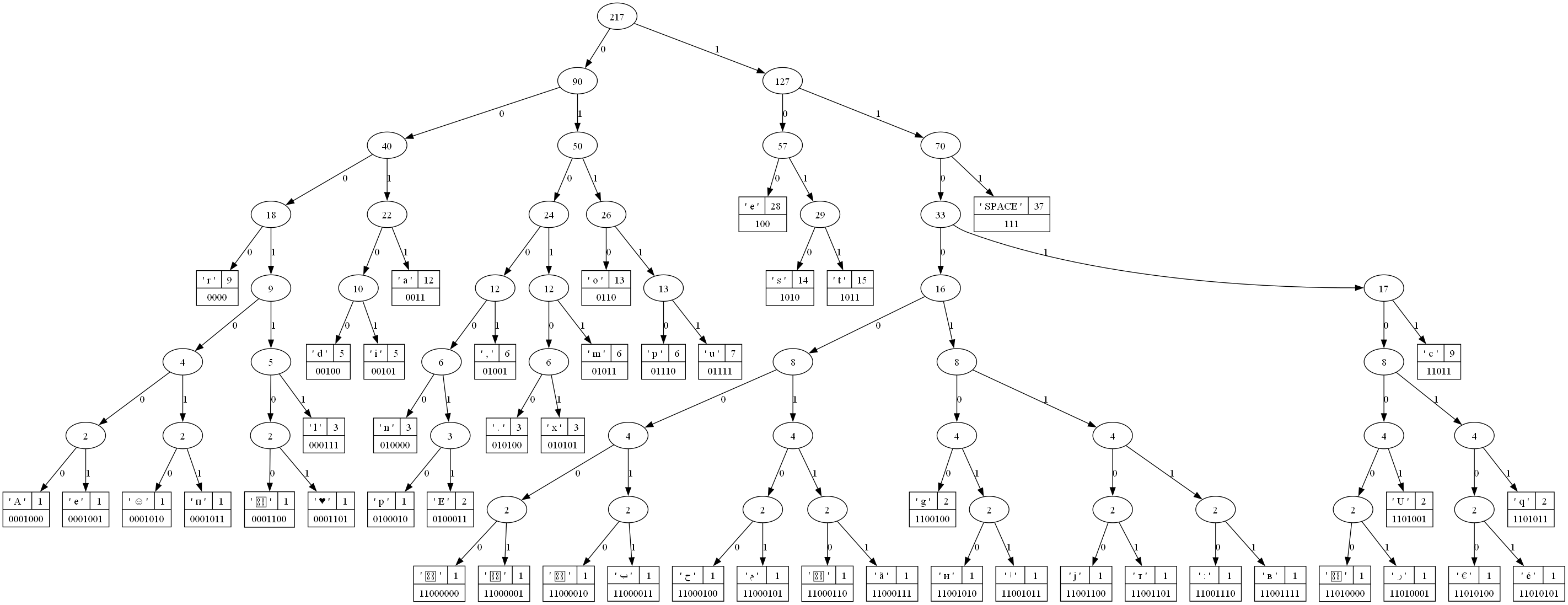 GitHub - MrcSanto/Huffman-Tree: Trabalho Final de Estrutura de Dados II ...