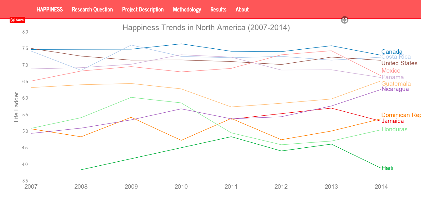 Github kkmason world happiness report analysis data scraping python