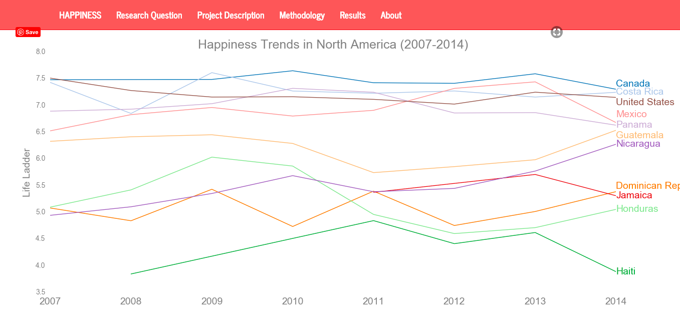 World-Happiness-Report-Analysis