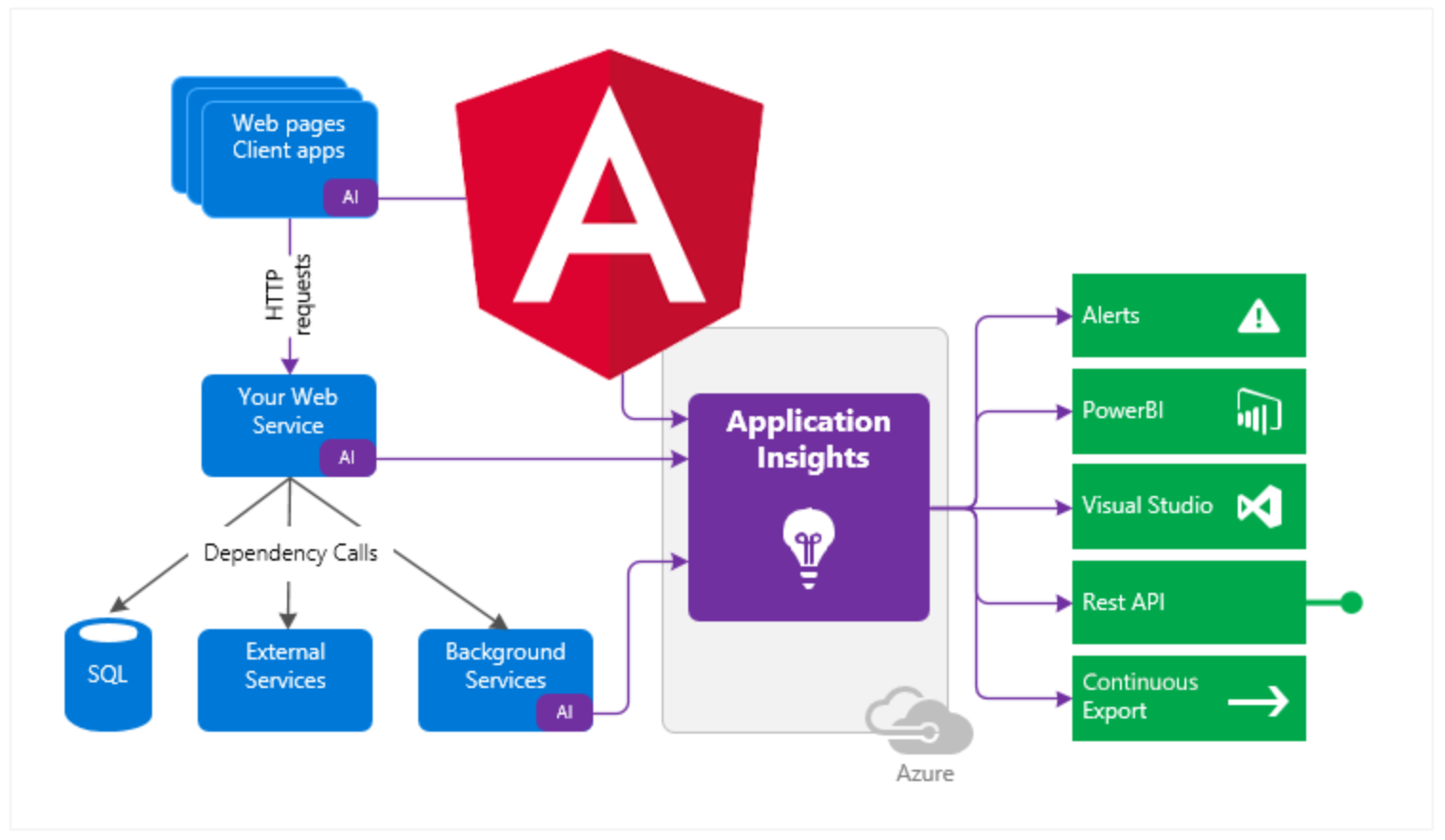 GitHub TrilonIO angular application insights Angular Azure