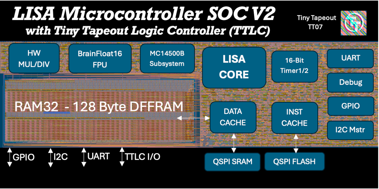 GitHub - kdp1965/tt07-um-lisa-ttlc: LISA Microcontroller with Tiny ...